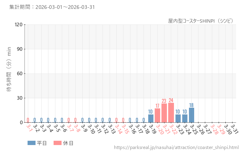 屋内型コースターSHINPI（シンピ）、2026年3月の待ち時間