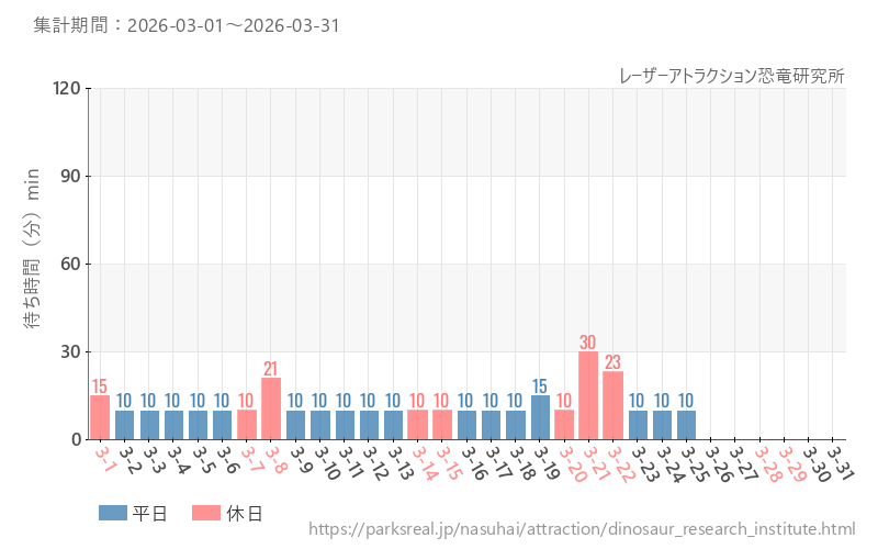 レーザーアトラクション恐竜研究所、2026年3月の待ち時間