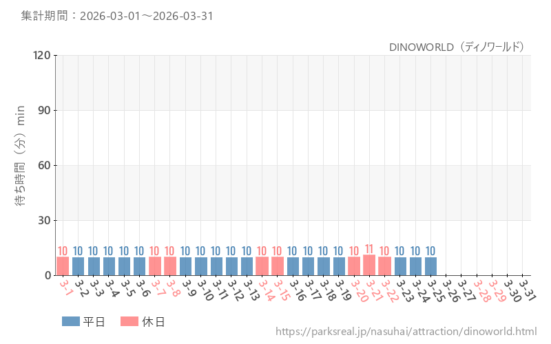 DINOWORLD（ディノワールド）、2026年3月の待ち時間