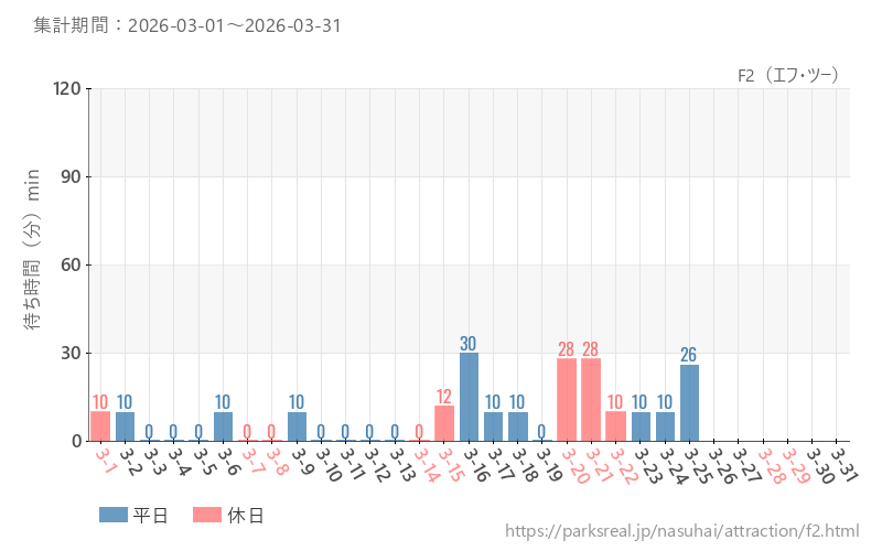 F2(エフ・ツー)、2026年3月の待ち時間