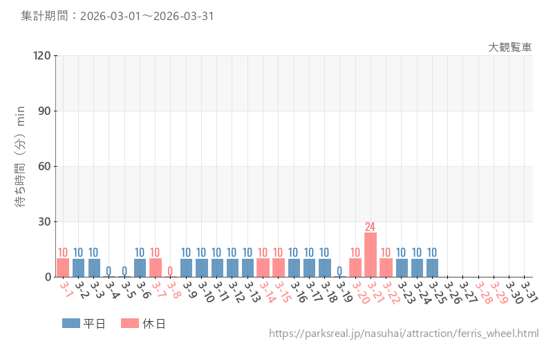 大観覧車、2026年3月の待ち時間