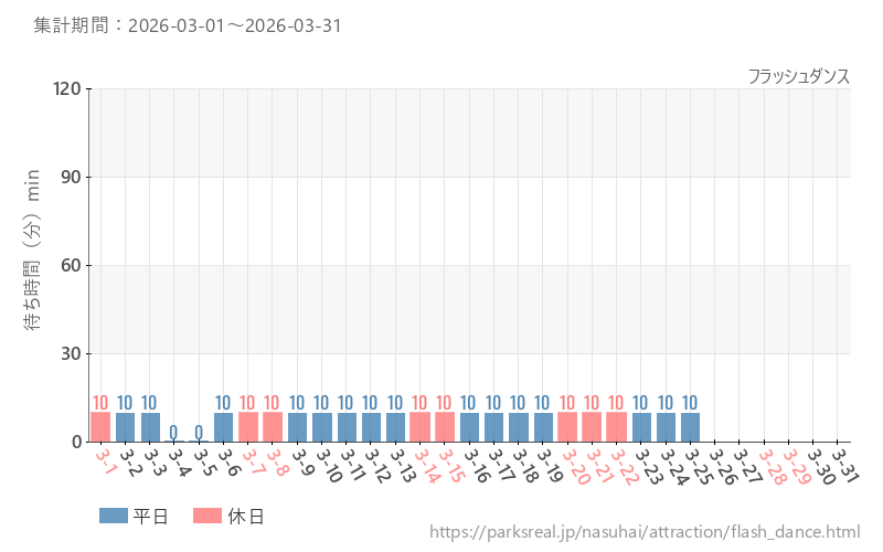 フラッシュダンス、2026年3月の待ち時間