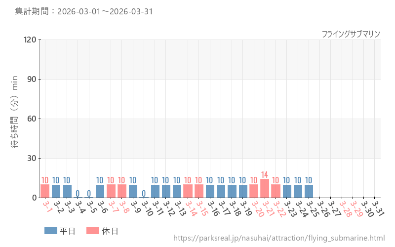 フライングサブマリン、2026年3月の待ち時間