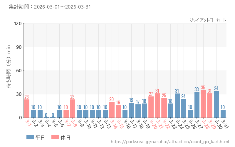 ジャイアントゴーカート、2026年3月の待ち時間