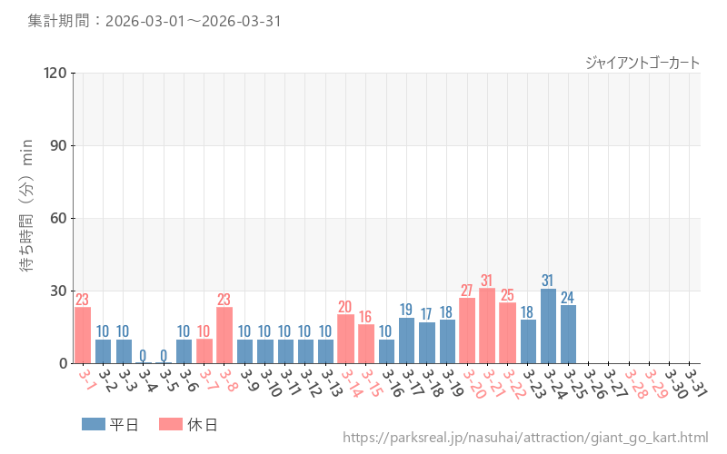 ジャイアントゴーカート、2026年3月の待ち時間