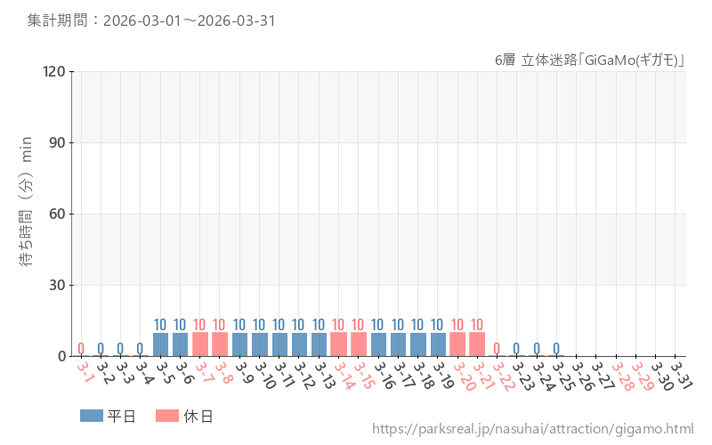 6層 立体迷路「GiGaMo(ギガモ)」、2026年3月の待ち時間