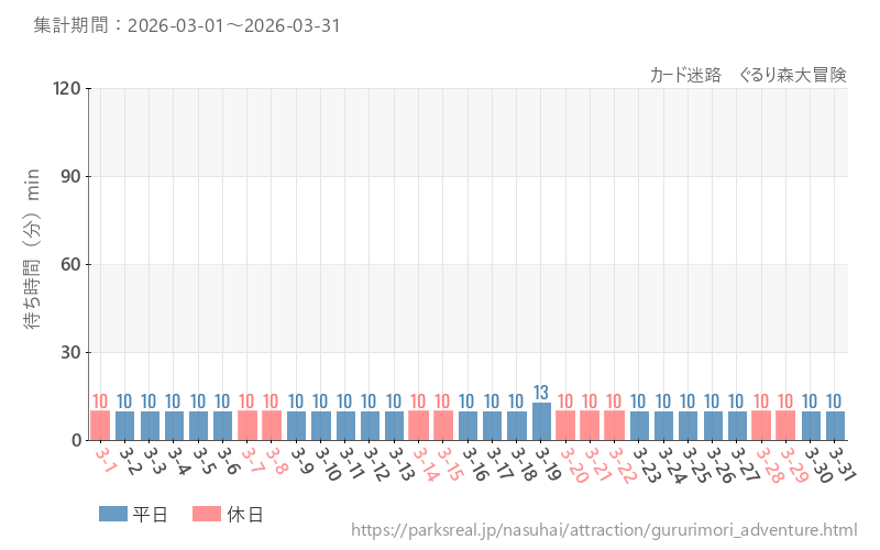 カード迷路　ぐるり森大冒険、2026年3月の待ち時間