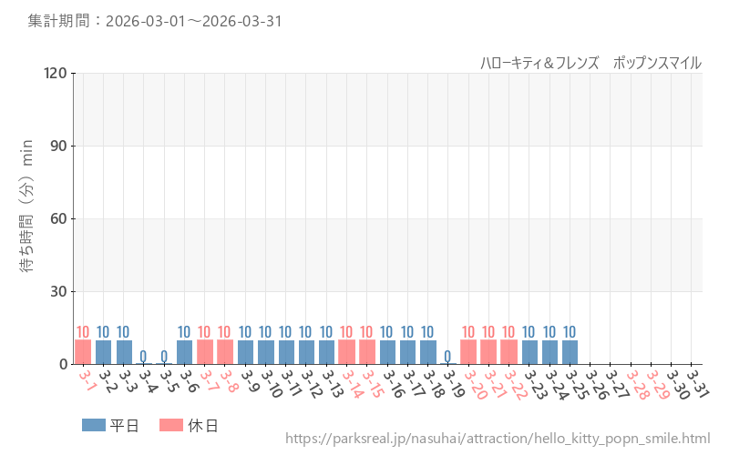 ハローキティ＆フレンズ　ポップンスマイル、2026年3月の待ち時間