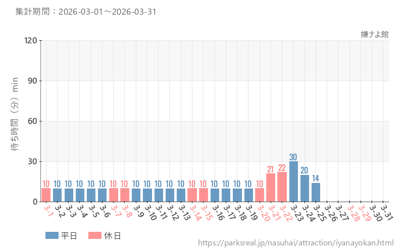 嫌ナよ館、2026年3月の待ち時間
