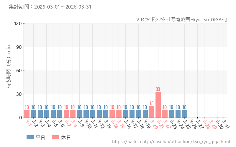 VRライドシアター「恐竜戯画~kyo-ryu-GIGA~」、2026年3月の待ち時間