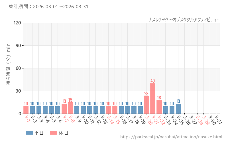ナスレチック～オブスタクルアクティビティ~、2026年3月の待ち時間