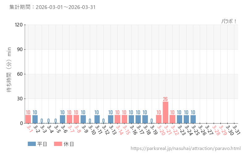 パラボ！、2026年3月の待ち時間
