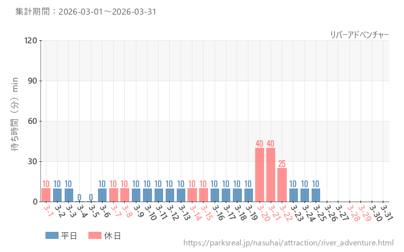 リバーアドベンチャー、2026年3月の待ち時間