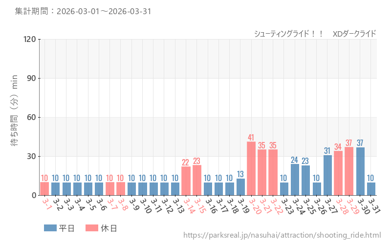 シューティングライド！！　XDダークライド、2026年3月の待ち時間