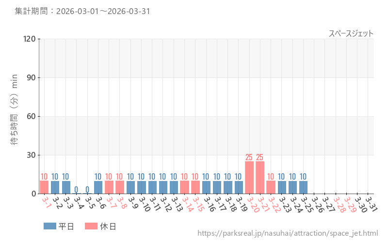 スペースジェット、2026年3月の待ち時間