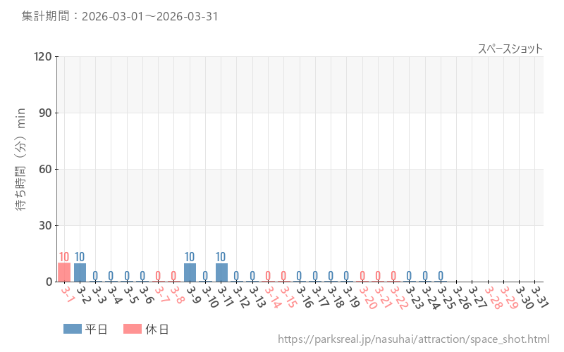 スペースショット、2026年3月の待ち時間