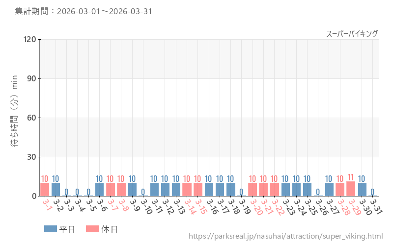 スーパーバイキング、2026年3月の待ち時間