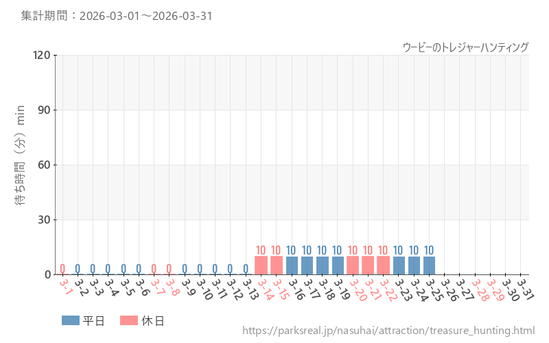 ウーピーのトレジャーハンティング、2026年3月の待ち時間