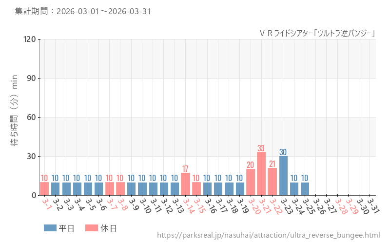 ＶＲライドシアター「ウルトラ逆バンジー」、2026年3月の待ち時間