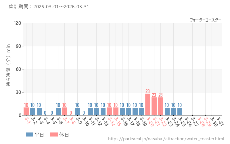 ウォーターコースター、2026年3月の待ち時間