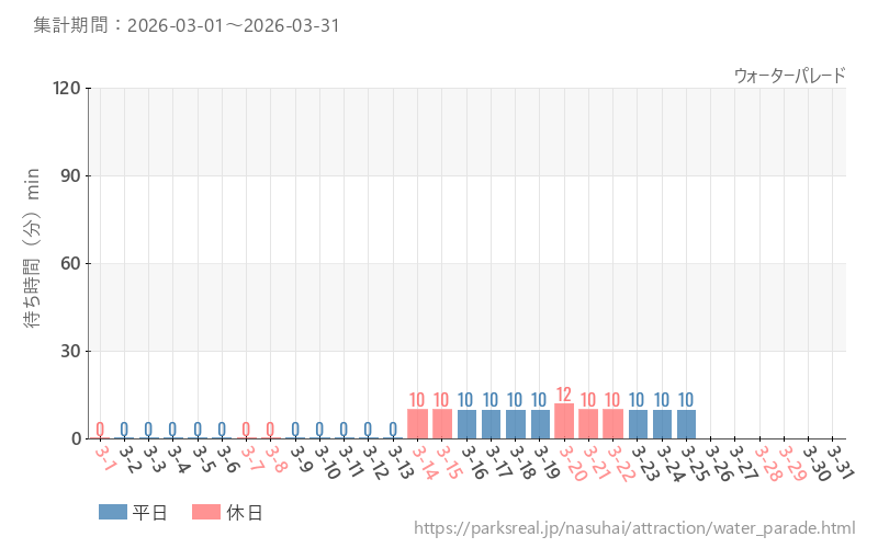 ウォーターパレード、2026年3月の待ち時間