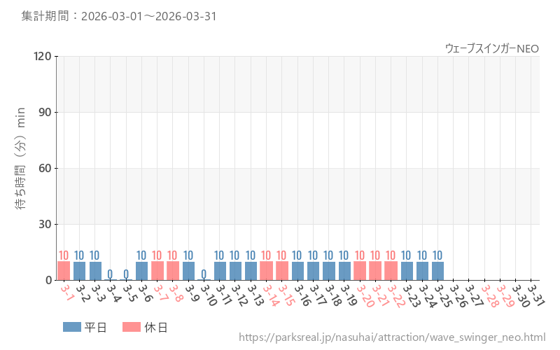 ウェーブスインガーNEO、2026年3月の待ち時間