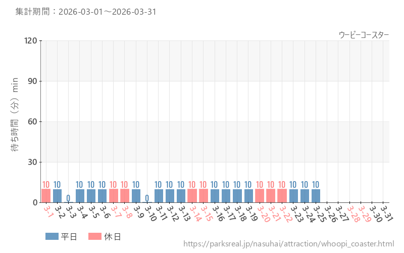 ウーピーコースター、2026年3月の待ち時間