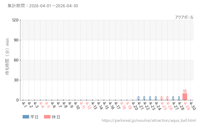 アクアボール、2026年4月の待ち時間