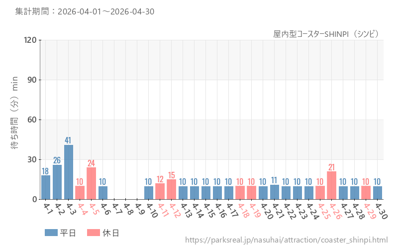 屋内型コースターSHINPI(シンピ)、2026年4月の待ち時間