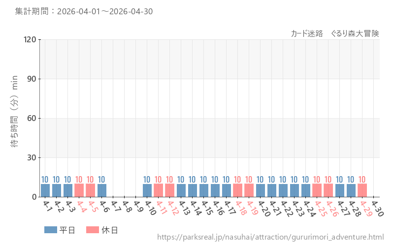 カード迷路　ぐるり森大冒険、2026年4月の待ち時間