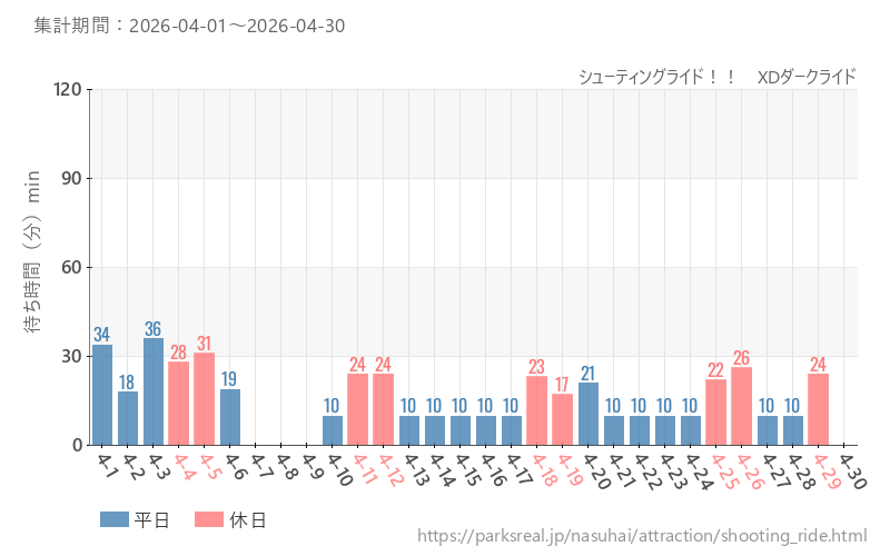 シューティングライド！！　XDダークライド、2026年4月の待ち時間
