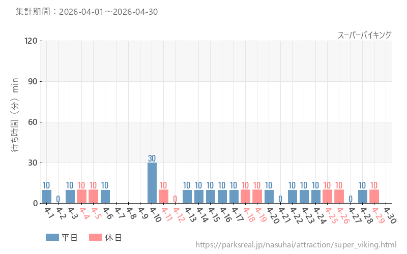 スーパーバイキング、2026年4月の待ち時間