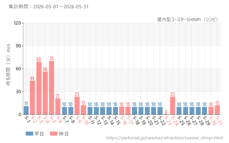 屋内型コースターSHINPI（シンピ）、2026年5月の待ち時間