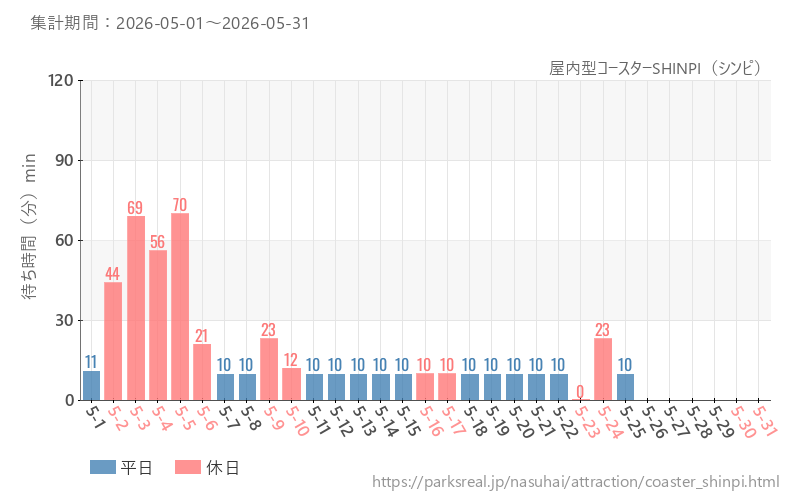 屋内型コースターSHINPI(シンピ)、2026年5月の待ち時間