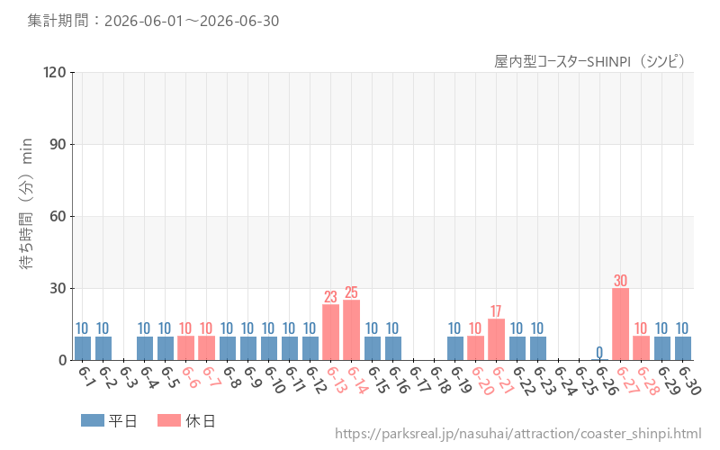 屋内型コースターSHINPI（シンピ）、2026年6月の待ち時間