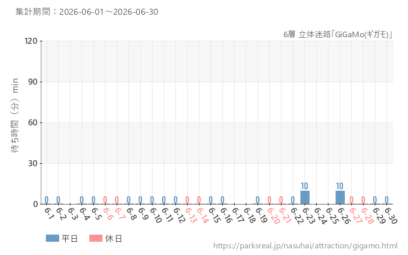 6層 立体迷路「GiGaMo(ギガモ)」、2026年6月の待ち時間