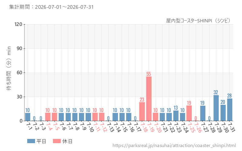 屋内型コースターSHINPI（シンピ）、2026年7月の待ち時間