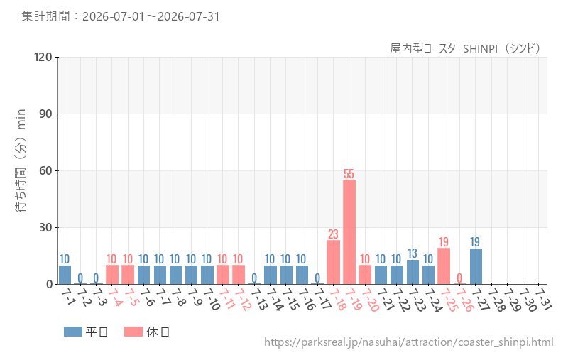 屋内型コースターSHINPI（シンピ）、2026年7月の待ち時間