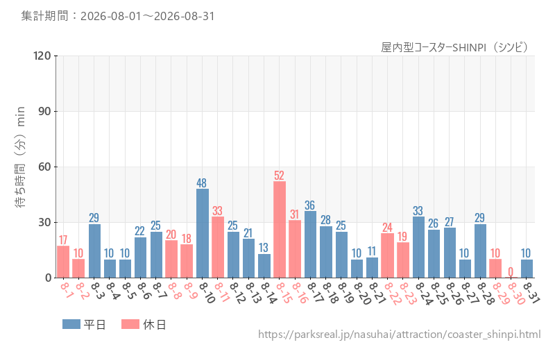 屋内型コースターSHINPI（シンピ）、2026年8月の待ち時間