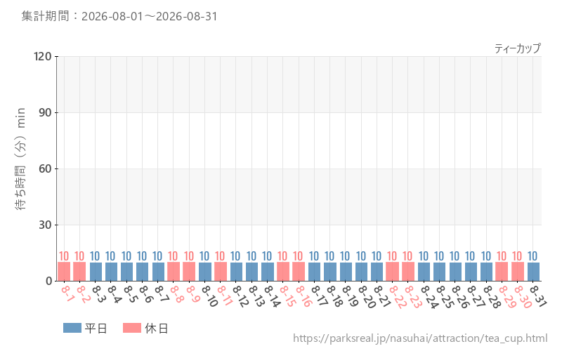 ティーカップ、2026年8月の待ち時間