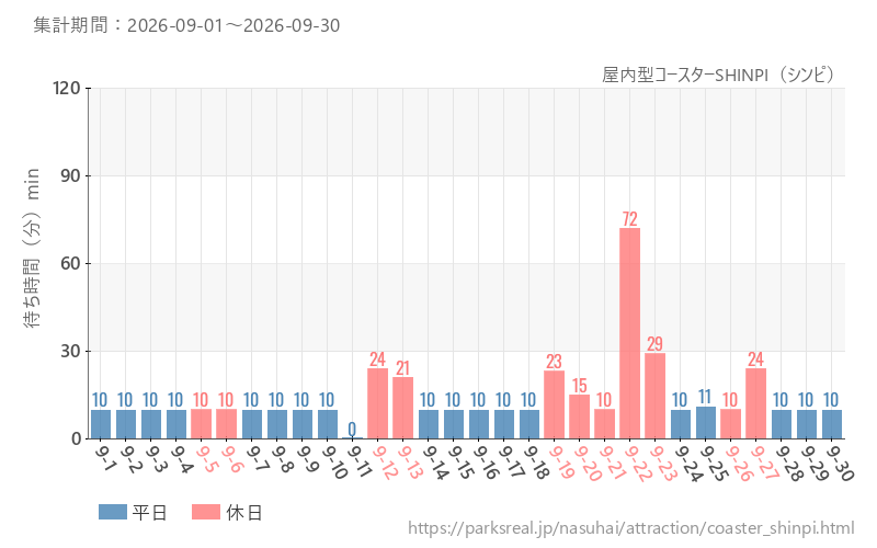 屋内型コースターSHINPI（シンピ）、2026年9月の待ち時間