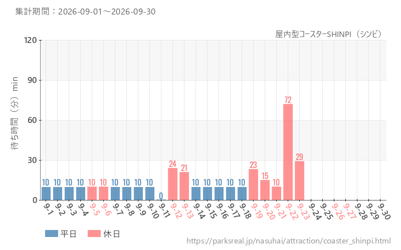 屋内型コースターSHINPI（シンピ）、2026年9月の待ち時間