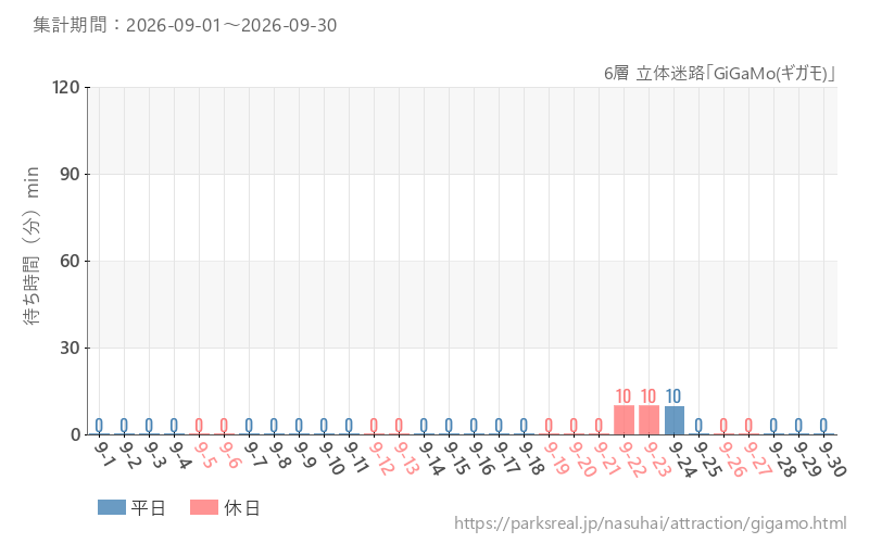 6層 立体迷路「GiGaMo(ギガモ)」、2026年9月の待ち時間