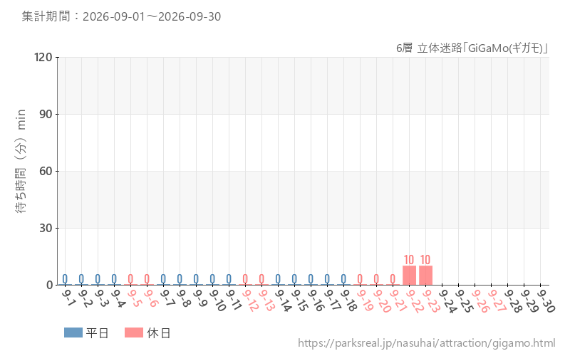 6層 立体迷路「GiGaMo(ギガモ)」、2026年9月の待ち時間