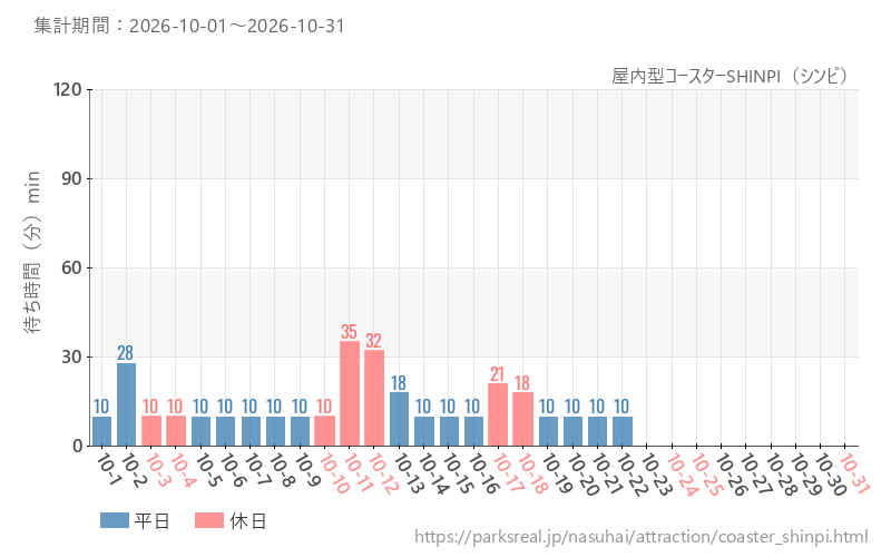 屋内型コースターSHINPI（シンピ）、2026年10月の待ち時間