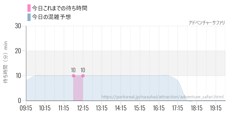 アドベンチャーサファリの今日これまでの待ち時間と混雑予想