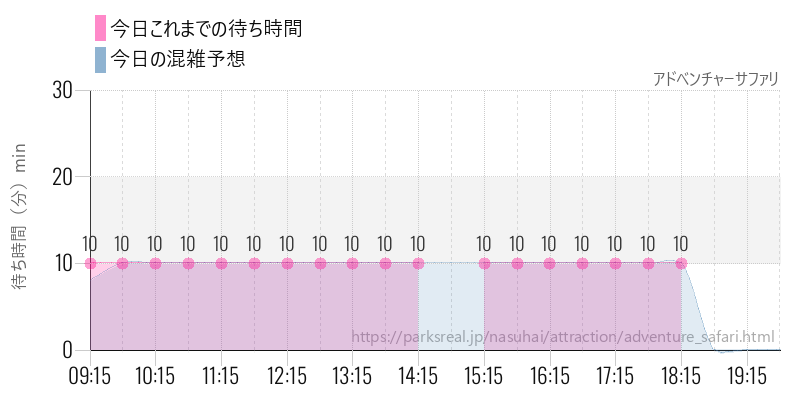 アドベンチャーサファリの今日これまでの待ち時間と混雑予想