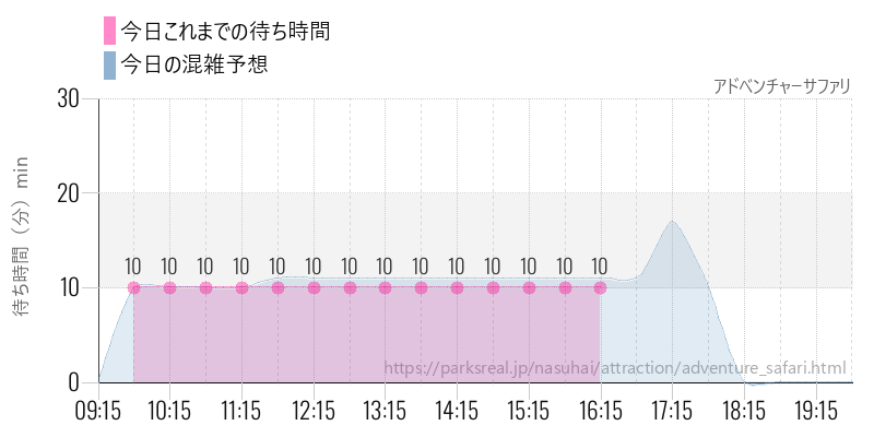 アドベンチャーサファリの今日これまでの待ち時間と混雑予想
