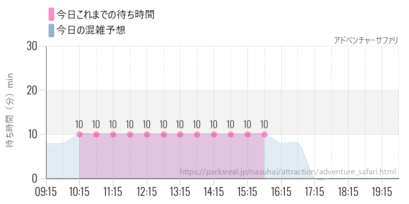 アドベンチャーサファリの今日これまでの待ち時間と混雑予想