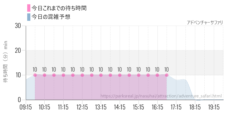 アドベンチャーサファリの今日これまでの待ち時間と混雑予想